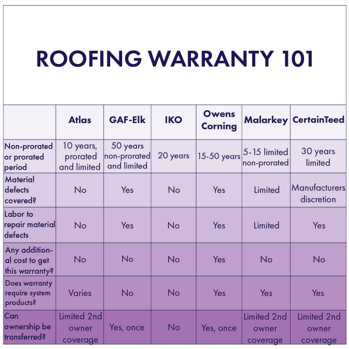 What is a Standard Roofing Warranty? Your Coverage Explained <div class= What is a Standard Roofing Warranty? Your Coverage Explained ...